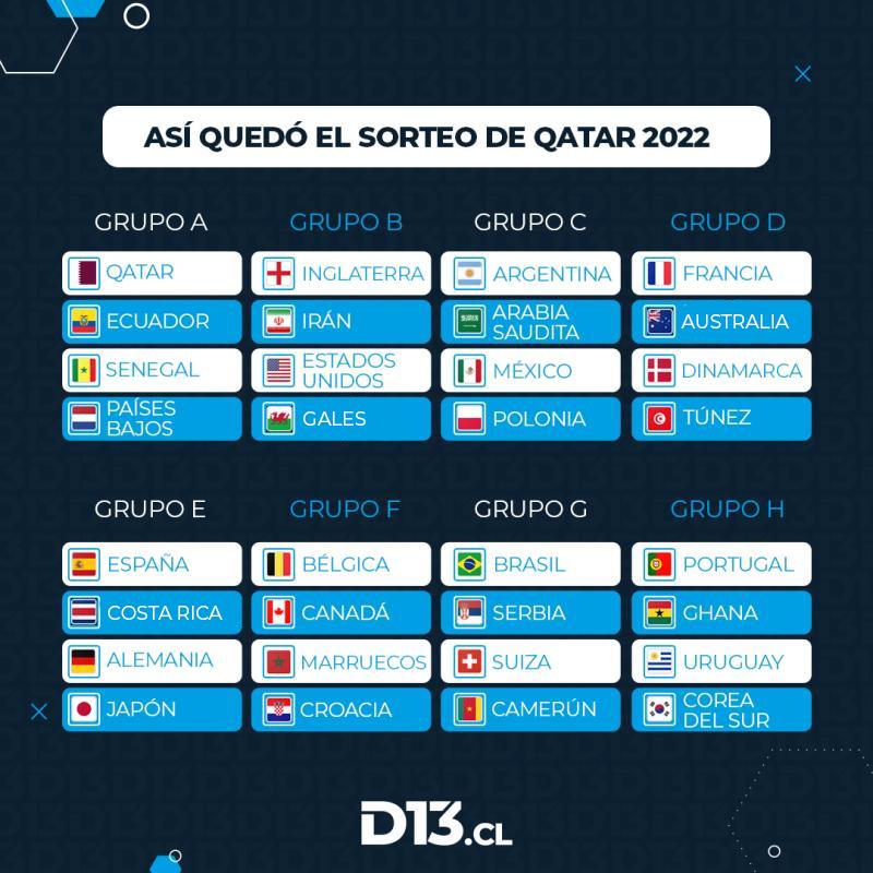 Fixture Del Mundial Qatar 2022: Grupos, Partidos Y Resultados